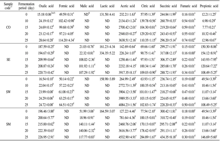 Table 7. Changes in organic acids of Seomaeyaksuk ( Artemisia argyi H.) ethanol extract added vinegar