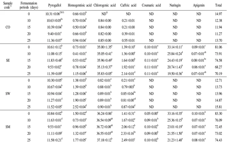 Table 8. Changes in phenolic acids of Seomaeyaksuk ( Artemisia argyi H.) ethanol extract added vinegar