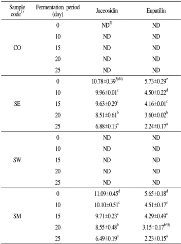 Table 9. Changes in jaceosidin and eupatilin of Seomaeyaksuk ( Artemisia argyi H.) ethanol extract added vinegar