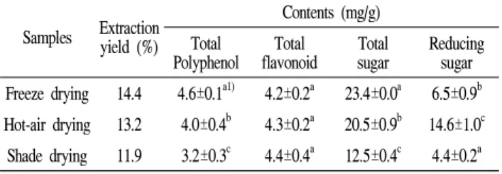 Table 1. Extraction yields and component analysis of the ethanol extracts of Salicornia europaea prepared by different dry methods
