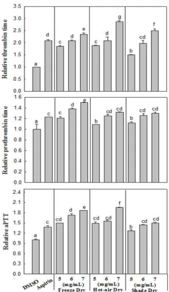 Table 3. The calculated RC 50 s of the ethanol extracts of Salicornia europaea prepared by different dry methods