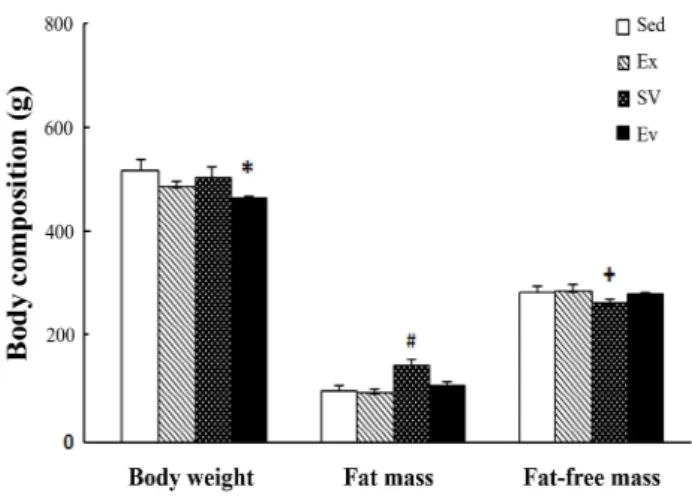 Fig. 1. Comparison of body composition.