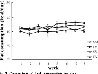 Fig 4a. Comparison of plasma glucose response to oral glucose tolerance test.