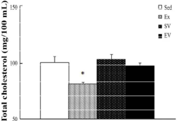 Fig 5. Comparison of total plasma cholesterol concentration.