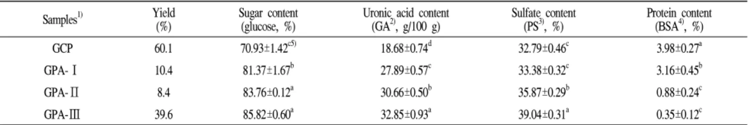 Table 1. Yields, sugar, uronic acid, sulfate and protein contents of crude polysaccharide and polysaccharides with different molecular weights from Gloiopeltis furcata