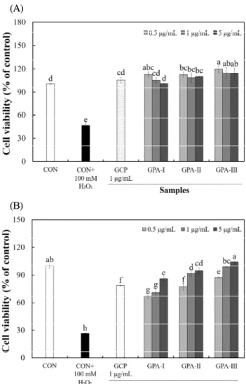 Fig. 1. Oxygen radical absorbance capacity (ORAC) of crude polysaccharide from Gloiopeltis furcata and its fractions with different molecular weight.
