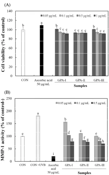 Fig. 3. Effect of polysaccharides with different molecular weights from Gloiopeltis furcata on MMP-1 activity of HS68 cell.
