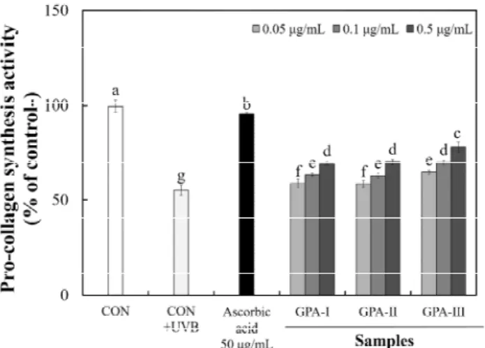 Fig. 4. Pro-collagen synthesis of polysaccharides with different molecular weights from Gloiopeltis furcata in HS68 cell.