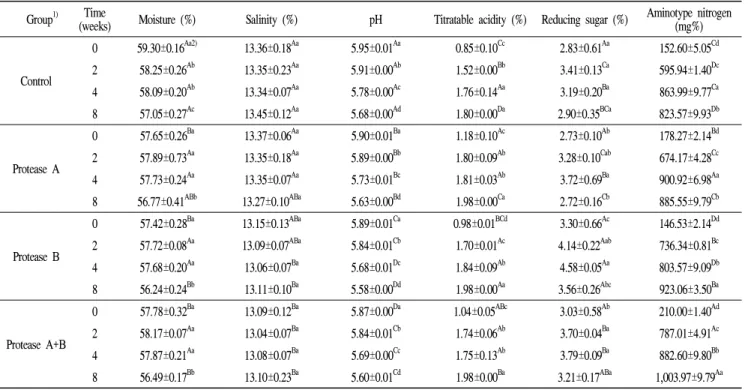 Table 1. Proximate composition of Doenjang fermented with Aspergillus oryzae SCF-6 and protease 　Group 1) Time