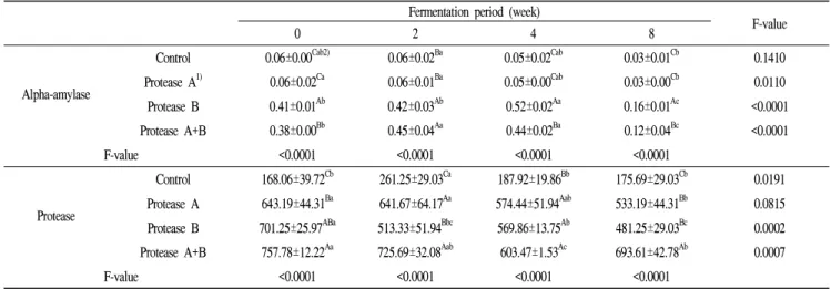 Table 2. Enzyme activity (unit/g) of Doenjang fermented with Aspergillus oryzae SCF-6 and protease