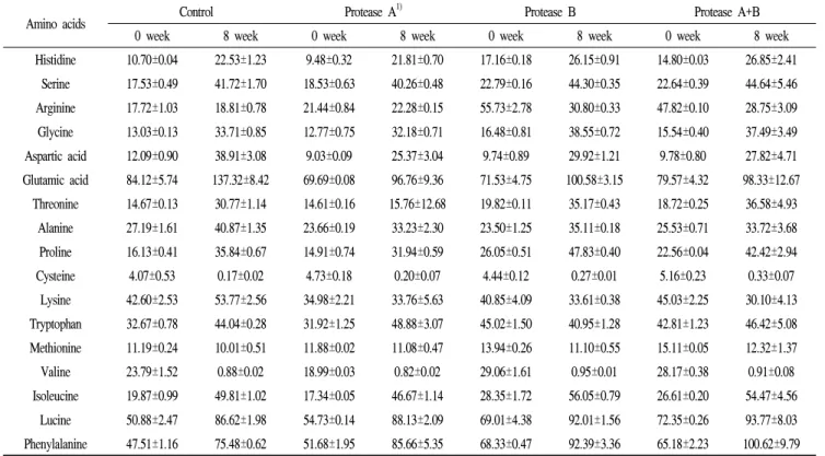 Table 3. Free amino acid content (ppm) of Doenjang fermented with Aspergillus oryzae SCF-6 and protease