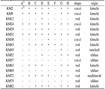 Table 1. Antimicrobial activity of isolated strains against various pathogens A 1) B C D E F G H shape orgin KM2 + 2) + + + + - + + cocci kimchi KM9 + + + + + - + + cocci kimchi KM12 - - - + - - - - rod kimchi KM24 + + + + + - + + cocci kimchi KM29 - - + +