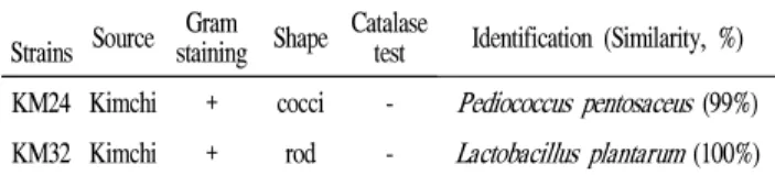 Table 4. Identification of selected lactic acid bacteria by 16S rRNA gene sequencing