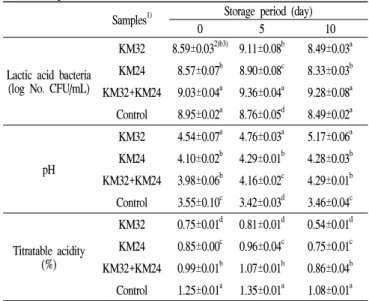 Table 6. Comparision of antioxidative activity and viscosity of yogurt fermented single and mixed starter