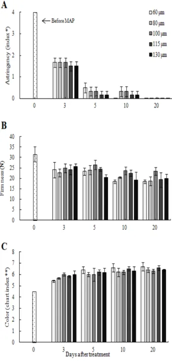 Fig.  1.  Changes  in  degree  of  astringency  (A),  flesh  firmness  (B)  and  peel  color  (C)  of  ‘Sanggamdungsi’  persimmon  affected  by  PE  film  thickness  of  60,  80,  100,  115,  130  μm  during  vacuum  packaged  individually  stored  at  roo