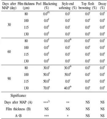 Table  2.  The  effect  of  MAP  on  the  quality  of  ‘Sanggamdungsi’ 