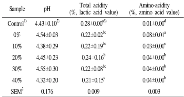 Table  1.  Alcohol  and  total  soluble  solid  contents  of  beer  containing  various  percent  of  rice