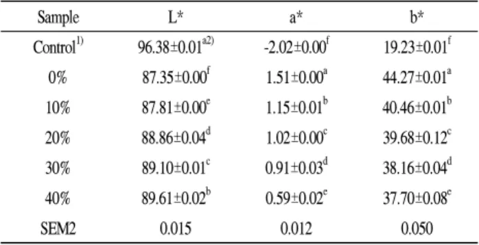 Table  4.  The  correlation  of  factors  affecting  quality  characteristics  of  rice  beer