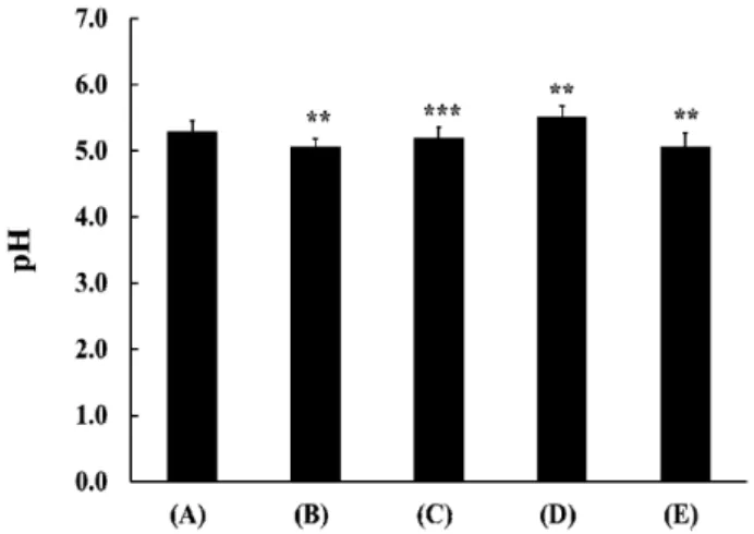 Fig.  1.  Comparison  of  pH  value  of  Doenjang  with  different  salt  content  after  1  year  aging
