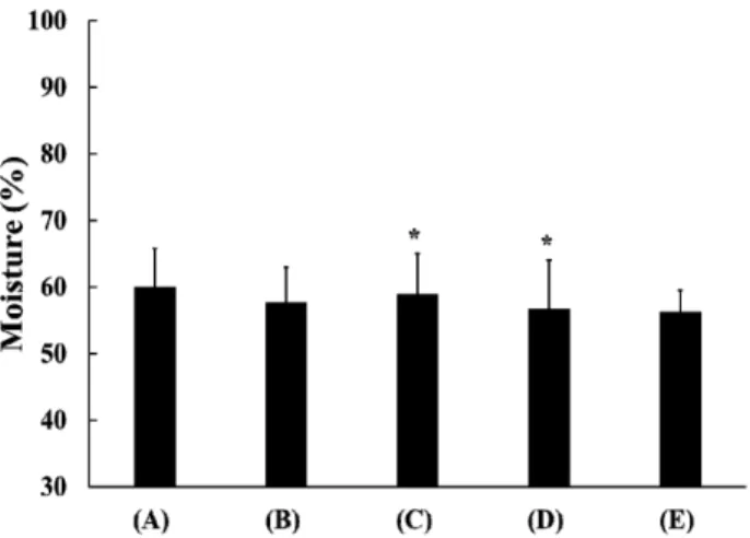 Fig.  3.  Comparison  of  Na  contents  of  Doenjang  with  different  salt  content  after  1  year  aging
