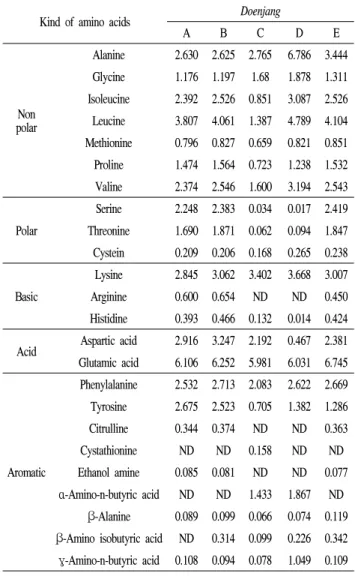 Fig.  4.  Amino-type  nitrogen  contents  of  Doenjang  with  different  salt  content