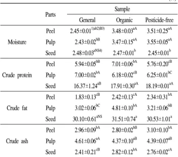Table  1.  Proximate  composition  of  various  parts  of  yuza  depending  on  cultivation  methods