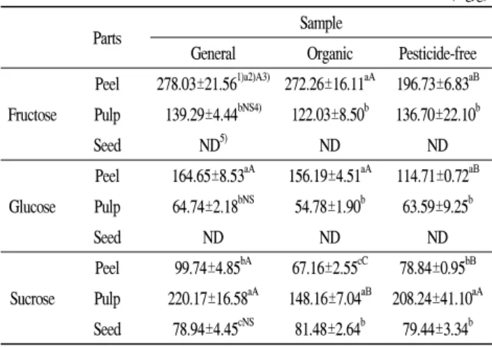 Table  2.  Free  sugar  content  of  various  parts  of  yuza  depending  on  cultivation  methods