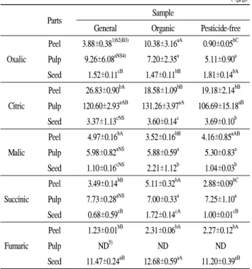 Table  3.  Organic  acid  content  of  various  parts  of  yuza  depending  on  cultivation  methods