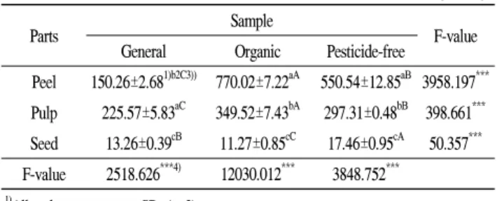 Table  5.  Naringin  content  of  various  parts  of  yuza  depending  on  cultivation  methods