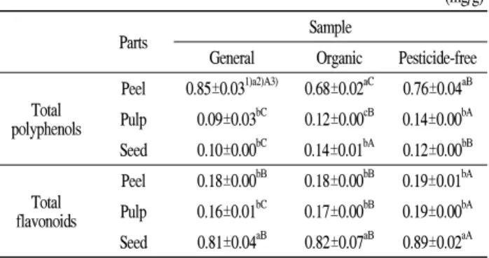 Table  8.  DPPH  free  radical  scavenging  activity  (DPPH)  and  ABTS  free  radical  scavenging  activity  (ABTS)  of  various  parts  of  yuza  depending  on  cultivation  methods