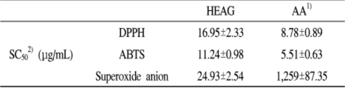 Table  1.  Anti-oxidative  activities  of  HEAG.  SC 50   value  in  DPPH,  ABTS,  and  superoxide  anion  radical  scavenging  activities  of  HEAG  HEAG AA 1) SC 50 2)   (μg/mL) DPPH 16.95±2.33 8.78±0.89ABTS11.24±0.985.51±0.63 Superoxide  anion 24.93±2.5