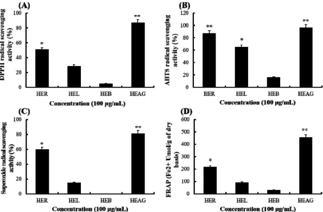 Fig.  1.  DPPH  (A),  ABTS  (B),  and  superoxide  anion  (C)  radical  scavenging  activities  and  FRAP(D)  of  HER,  HEL,  HEB,  and  HEAG