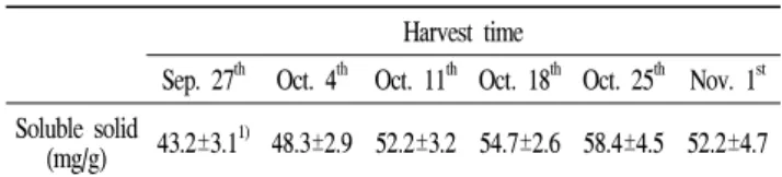 Table  1.  Soluble  solid  content  in  ethanol  extract  of  Solanum  nigrum  fruits  depending  on  harvest  time