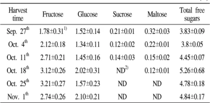 Table  3.  Organic  acid  contents  in  water  extract  of  Solanum  nigrum  fruits  depending  on  harvest  time