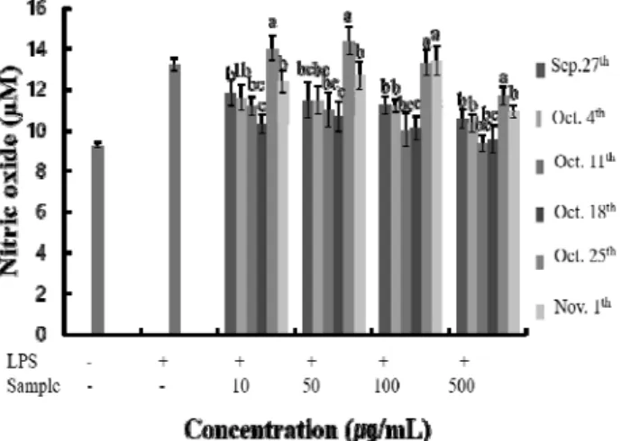 Fig.  2.  Anti-inflammation  effect  of  Solanum nigrum  fruits  ethanol  extract  lipopolysaccharide(LPS)-induced  on  RAW264.7  cells