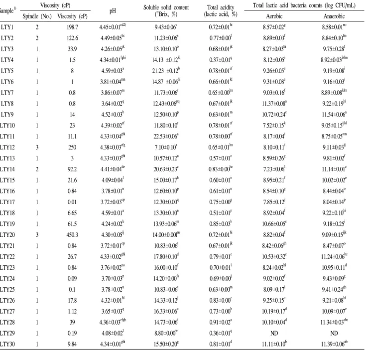 Table  1.  The  quality  characteristics  of  commercial  liquid  yogurts Sample 1) Viscosity  (cP)