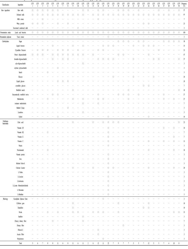 Table  2.  The  frequency  of  additive  usage  in  commercial  liquid  type  yogurts