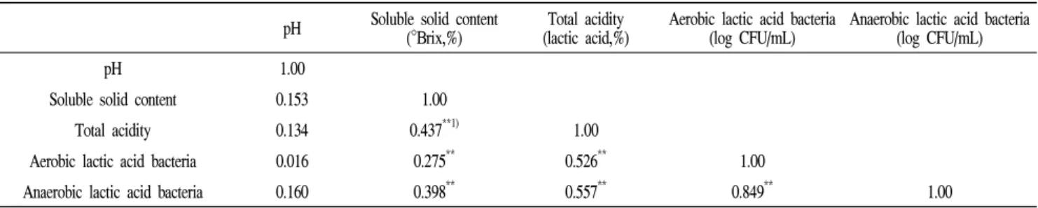 Table  3.  The  correlation  coefficients  among  the  quality  characteristics  of  commercial  liquid  type  yogurt pH Soluble  solid  content