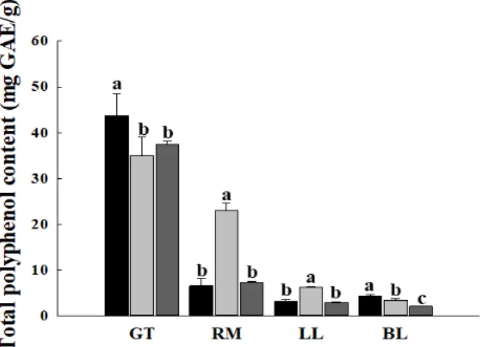 Fig.  1.  Effect  of  extraction  method  on  the  total  polyphenol  content  of  plant  extracts.