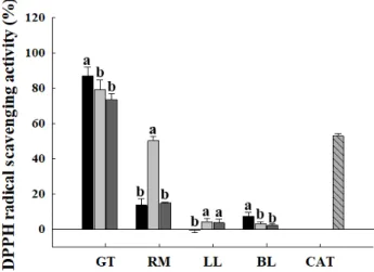Fig.  2.  Effect  of  extraction  method  on  total  flavonoid  content  of  plant  extracts.