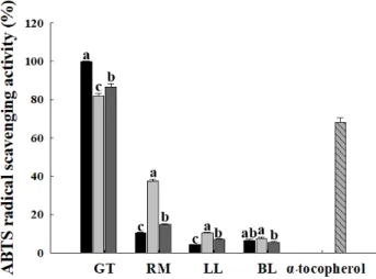 Table  1.  Correlation  coefficient  between  total  polyphenol  and  flavonoid  contents  and  antioxidant  activities  by  DPPH,  ABTS  assay  of  plant  extracts