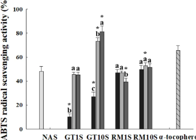 Fig.  6.  ABTS  radical  scavenging  activity  of  soymilk  added  with  green  tea  and  rosemary  extracts.