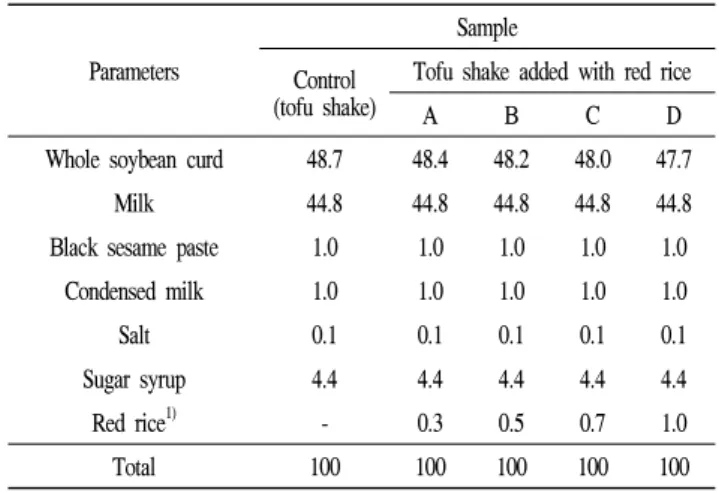 Table  1.  The  mixture  ratio  of  raw  materials  for  manufacturing  of  tofu  shake  added  with  red  rice  with  Monascus  purpureus  KCCM  60570 (unit:  %) Parameters Sample Control  (tofu  shake)