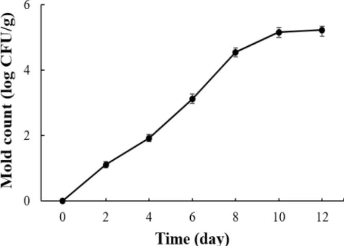 Fig.  4.  Changes  in  mold  counts  during  manufacturing  of  red  rice  with  Monascus  purpureus  KCCM  60570  at  25℃ for  12  days.