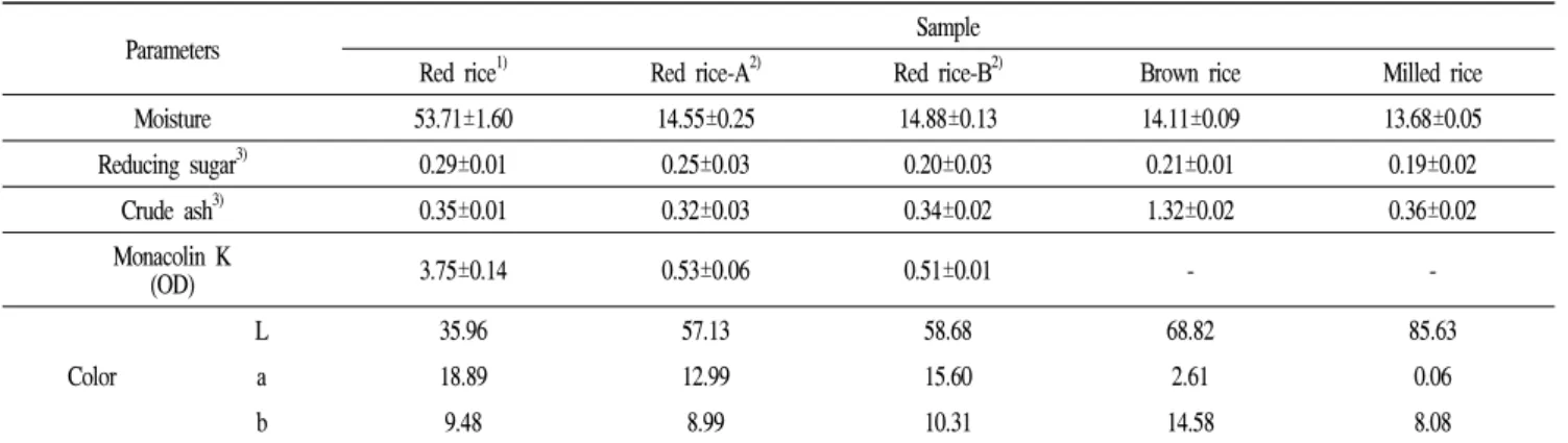 Table  2.  The  physicochemical  components  of  red  rice,  brown  rice  and  milled  rice