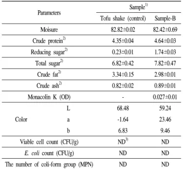Table  5.  The  physicochemical  and  microbiological  analysis  of  tofu  shake  and  shake  added  with  red  rice  manufactured  with  Monascus  purpureus  KCCM  60570