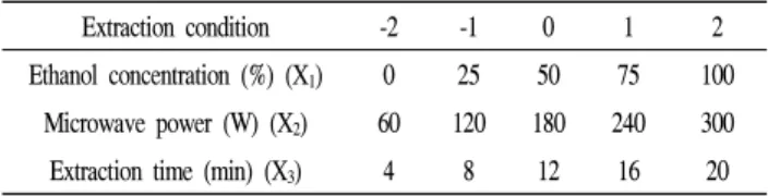 Fig.  1.  Scheme  for  microwave-assisted  extraction  process  for  Hordeum  vulgare  L.