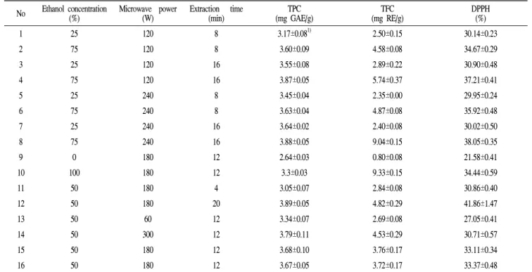 Table  2.  Central  composite  design  matrix  for  total  polyphenol  content  (TPC),  total  flavonoid  content  (TFC),  and  DPPH  radical  scavenging  activity  of  Hordeum  vulgare  L