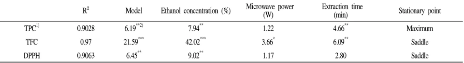 Table  3.  Analysis  of  variance  (ANOVA)  results  for  TPC1),  TFC,  DPPH  of  Hordeum  vulgare  L.