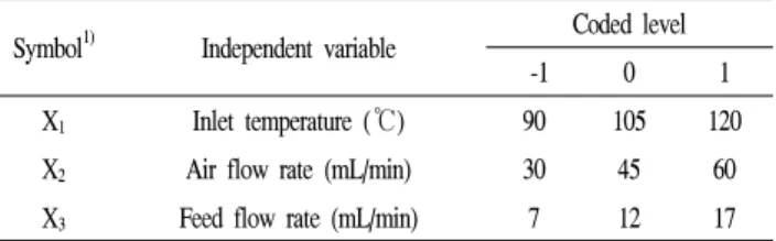 Table  1.  Independent  variables,  and  their  coded  and  actual  values  used  for  analysis